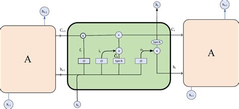 Long- short term memory architecture | Download Scientific Diagram