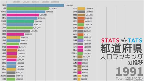 【人口】都道府県別 人口ランキングの推移 1920 2018年 Youtube