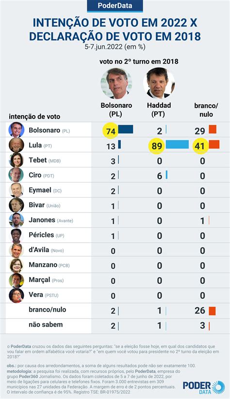 PoderData Cresce repetição de voto em Bolsonaro em 2022