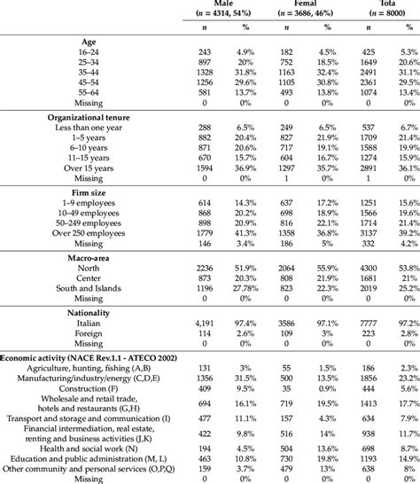 Socio Demographic And Occupational Characteristics Of The Study Sample