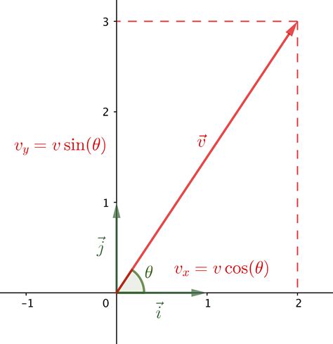 Les Vecteurs En Physique Accueil