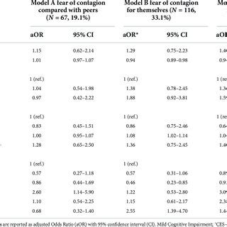 Binary Logistic Regression Model Between Baseline Characteristics Of