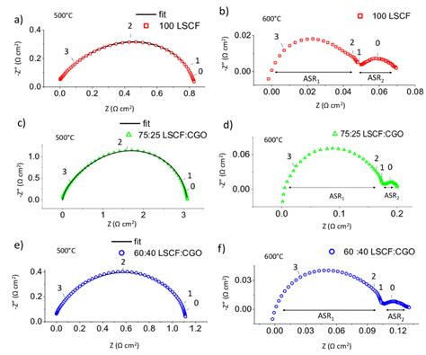 Nyquist Impedance Plots Measured At Ocv Of A B Lscf Film C D