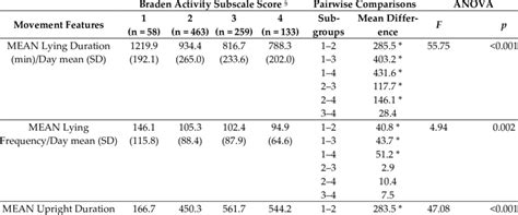 Examining Mean Differences Between Braden Activity Subscale Score