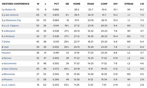 NBA standings: Dallas Mavericks, Utah Jazz fighting for final two ...