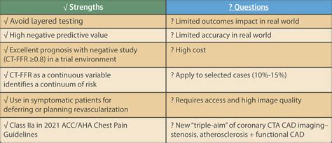 CT FFR Real World Questions And The New CAD Imaging Triple Aim