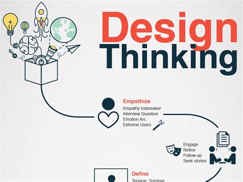 DesignThinking Infographic by Amarnath on Dribbble