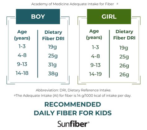 Fiber for Kids - Recommendations for Children's Fiber