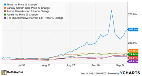 Why Is Everyone Talking About Tilray Stock? | Nasdaq