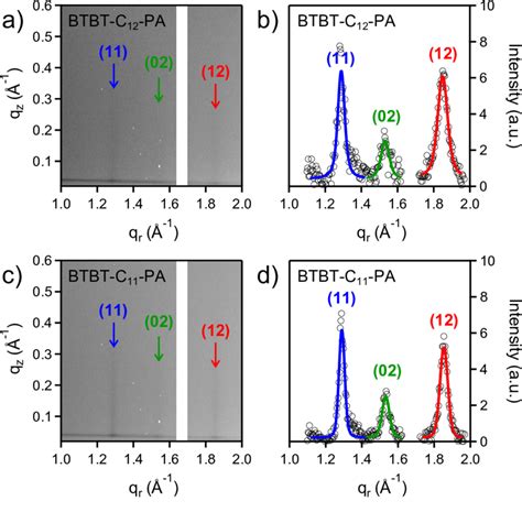 5 Results Of Grazing Incidence X Ray Diffraction Measurements On