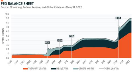 What To Expect From The Feds Quantitative Tightening Global X ETFs