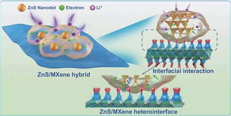 北化徐斌教授等利用MOF制备ZnS MXene纳米复合材料提升储锂性能 Nano Micro Letters