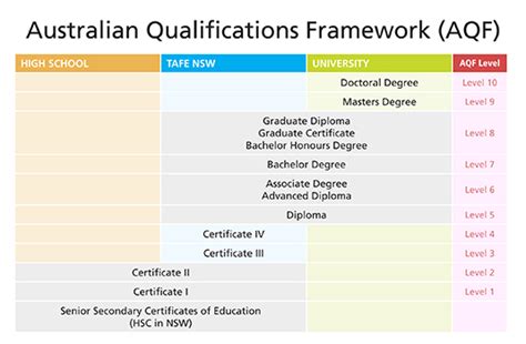 Australian Qualifications | Stellar Education & Visa Centre