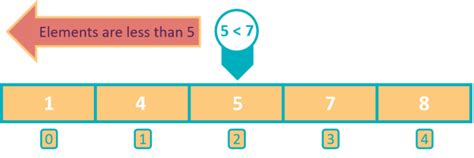 Binary Search Video Tutorials For ICSE Computer Applications With