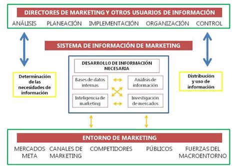 Marketing de Clase SIM Sistemas de Información de Marketing