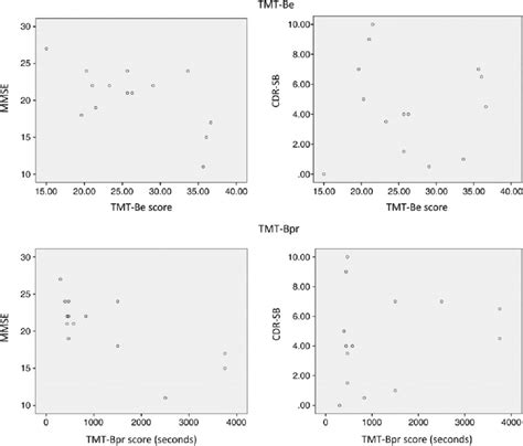 Correlation Of Tmt B Efficiency Tmt Be And Prorated Tmt B Tmt Bpr