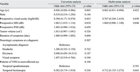 Factors influencing visual field recovery after transsphenoidal ...