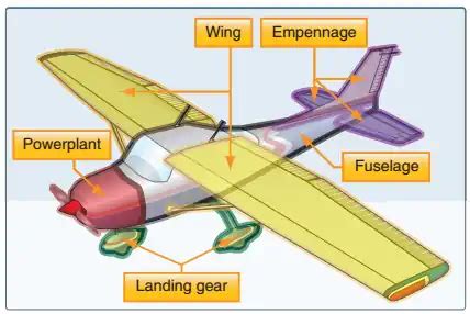 Aerodynamics & Performance - Aircraft Components & Structure