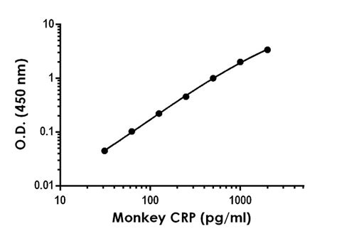 Monkey CRP ELISA Kit C Reactive Protein Ab260062 Abcam