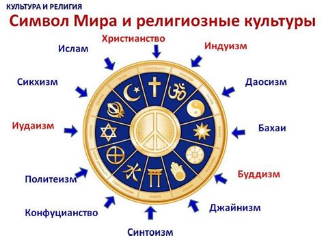 Статистика религий: процентное соотношение мировых течений