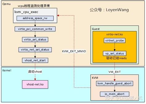 Linux Kvm Qemu Vhost Net