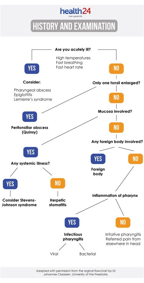 Diagnosing a sore throat | Health24