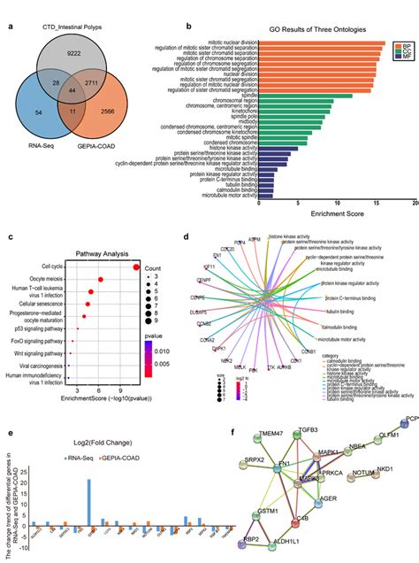 Screening Key Hub Degs Via Wgcna Analysis Integrated Analysis Of