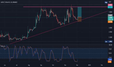 LAZIOUSDT Charts and Quotes — TradingView