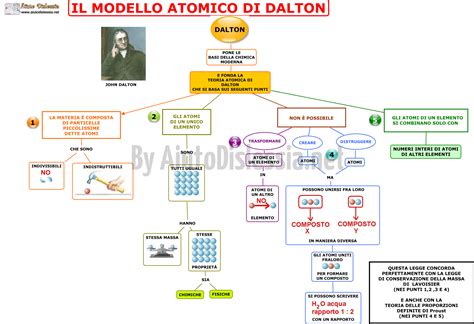 Dalle Leggi Della Chimica Alla Teoria Atomica Ist Superiore