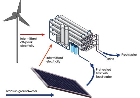 Can Renewable Energy And Desalination Tackle Two Problems At Once