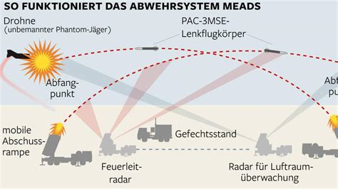 Verteidigung Kunstschuss entscheidet über Europas Luftabwehr WELT