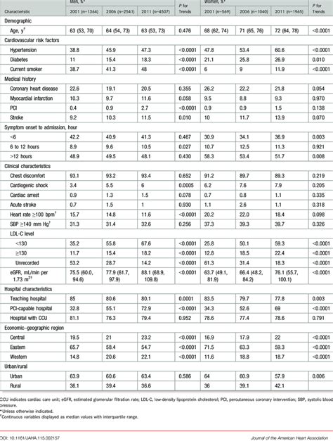 Patient Characteristics According To Sex And Study Year Download Table