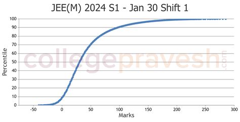 JEE Main 2024 Session 1 Jan 30 Shift 1 Marks Vs Percentile Analysis