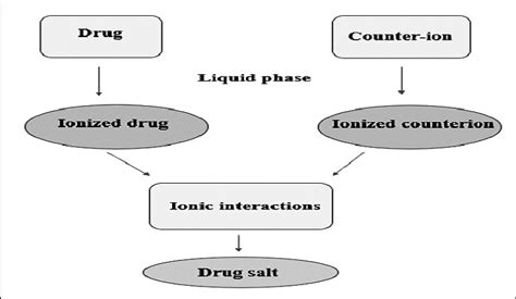 Schematic Representation Of Salt Formation Between An Ionized Drug And