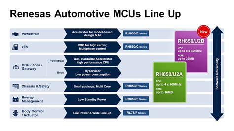 Renesas Expands Lineup of 28nm Cross-Domain Automotive Control Microcontrollers | Renesas