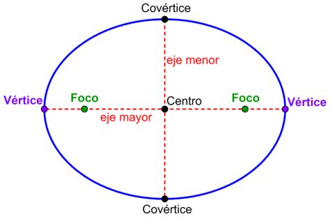 Elementos Y Partes De La Elipse Con Diagramas Neurochispas