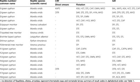 Reptile species investigated within group B (obtained from reptiles... | Download Table