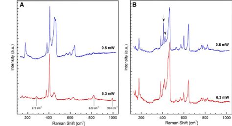 Raman Spectra 632 8 Nm Excitation Of A Microcrystalline MoS 2 Powder