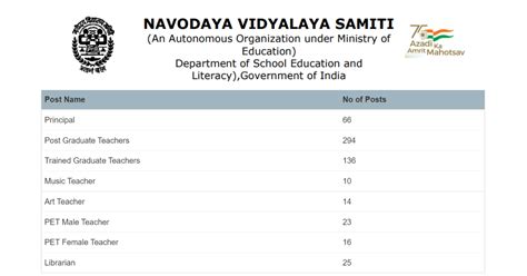 NVS Recruitment 2022 Apply Online For 584 PGT TGT