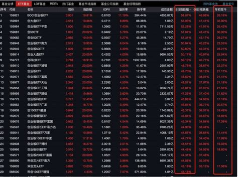 Etf涨成牛市“最锋利矛”！65只近5日涨幅超40 ，年内净流入8100亿 腾讯新闻