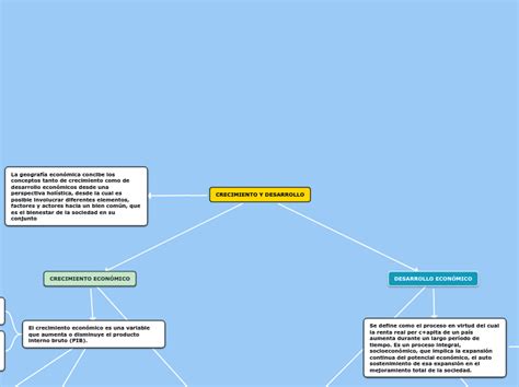 Crecimiento Y Desarrollo Mapa Mental