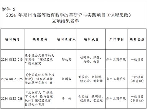 我校7个项目获批2024年郑州市高等教育教学改革研究与实践项目立项学校新闻郑州工商学院 国家教育部批准的普通本科高校