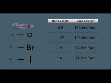 The Bonds Of A Hydrogen Halide Bond Bond Length Chemistry