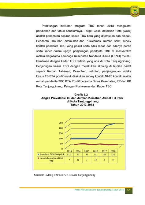 Laporan Tahunan Dinas Kesehatan Kota Tanjungpinang Octaviatina