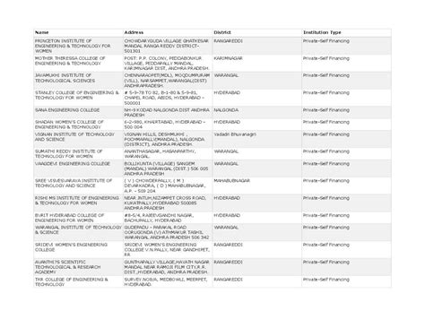 Engineering Colleges in Telangana 2025 Ranking | 192 Engineering ...