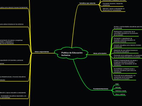 Política de Educación Inclusiva Mind Map