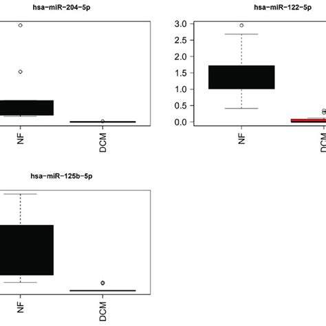 Bar Graphs Of The Top Three Differentially Expressed MiRNAs From MiRNA