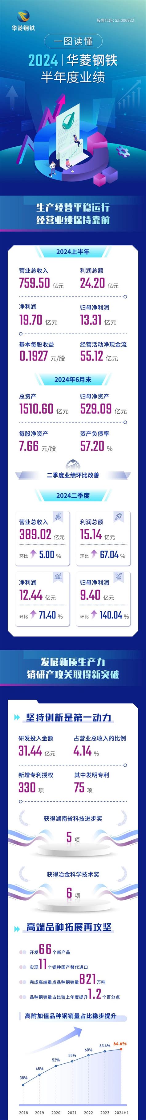 利润总额242亿元！一图读懂2024华菱钢铁半年度业绩—中国钢铁新闻网