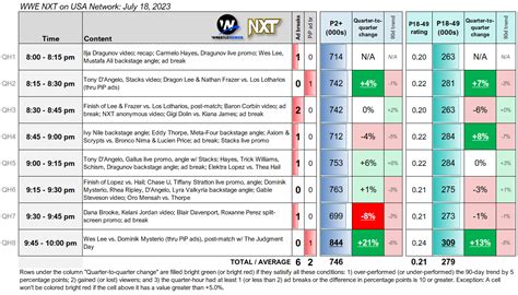 Wrestlenomics On Twitter Dominik Mysterio Vs Wes Lee Increased