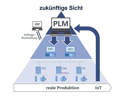 Plm Erp Mes Mes Flirts With Plm The Erp Mes Dual Relationship